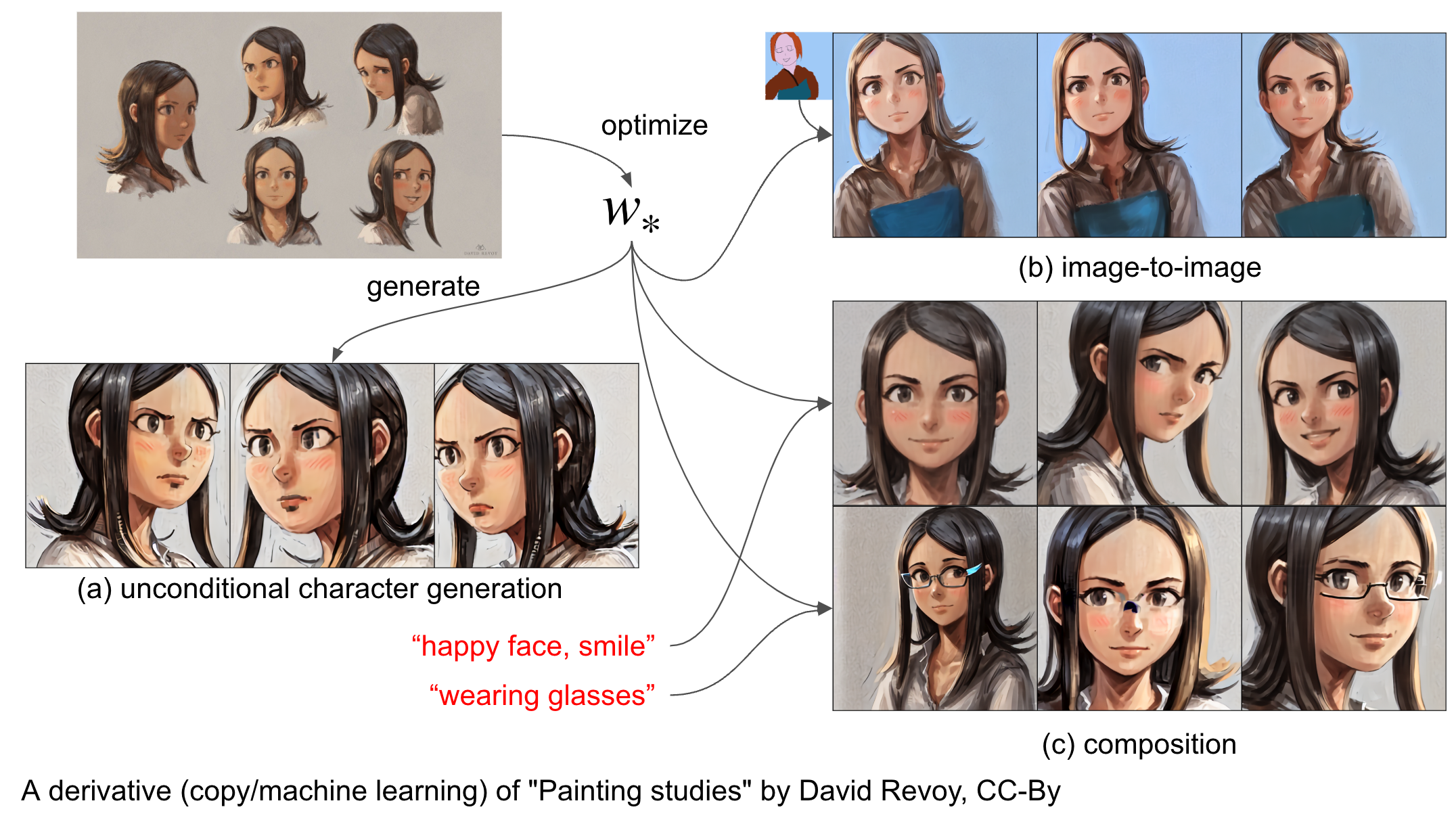 複製 (左上) および機械学習による再生成 (その他):"Painting studies" by David Revoy, CC-By