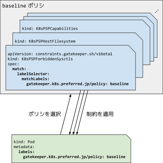 Gather Gatekeeper constraint resources into a policy