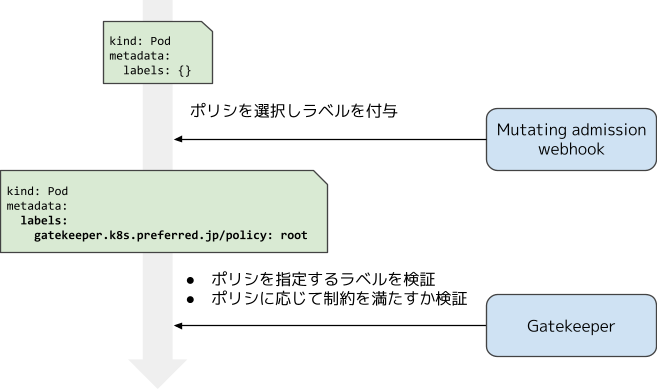Mutating admission webhook and Gatekeeper in cooperation apply a proper policy to company users' pods