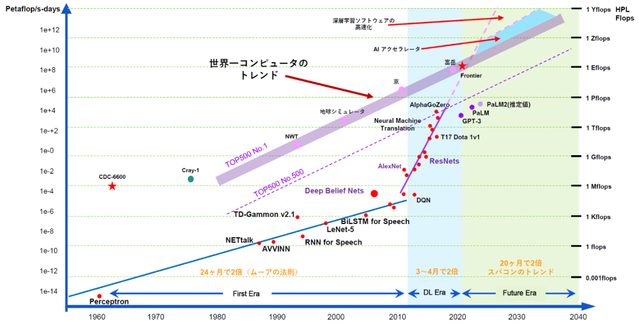 機械学習とスーパーコンピュータの発展