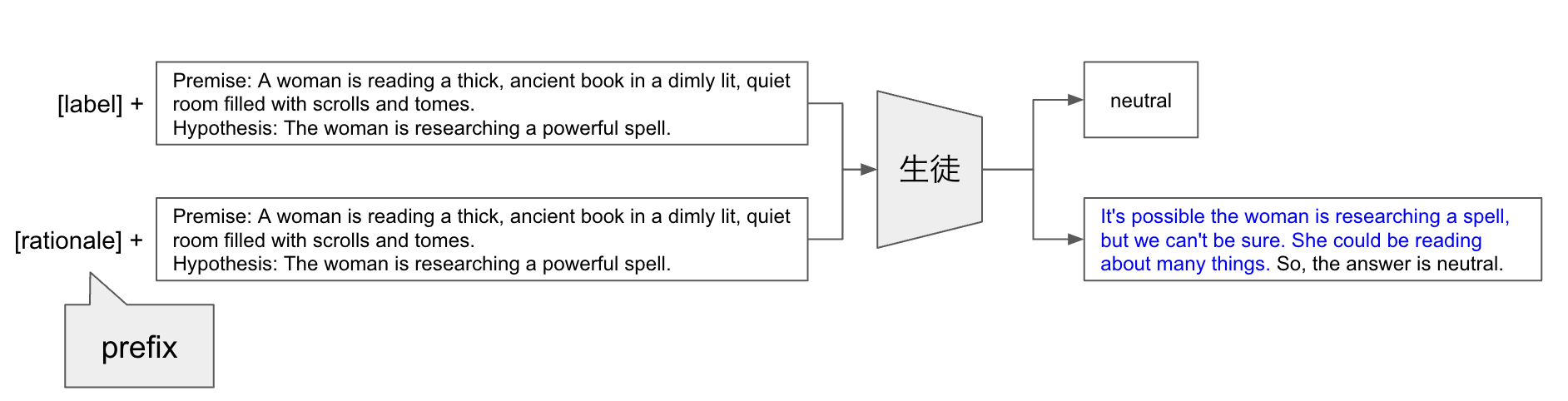 図3: Distilling step-by-step 全体図