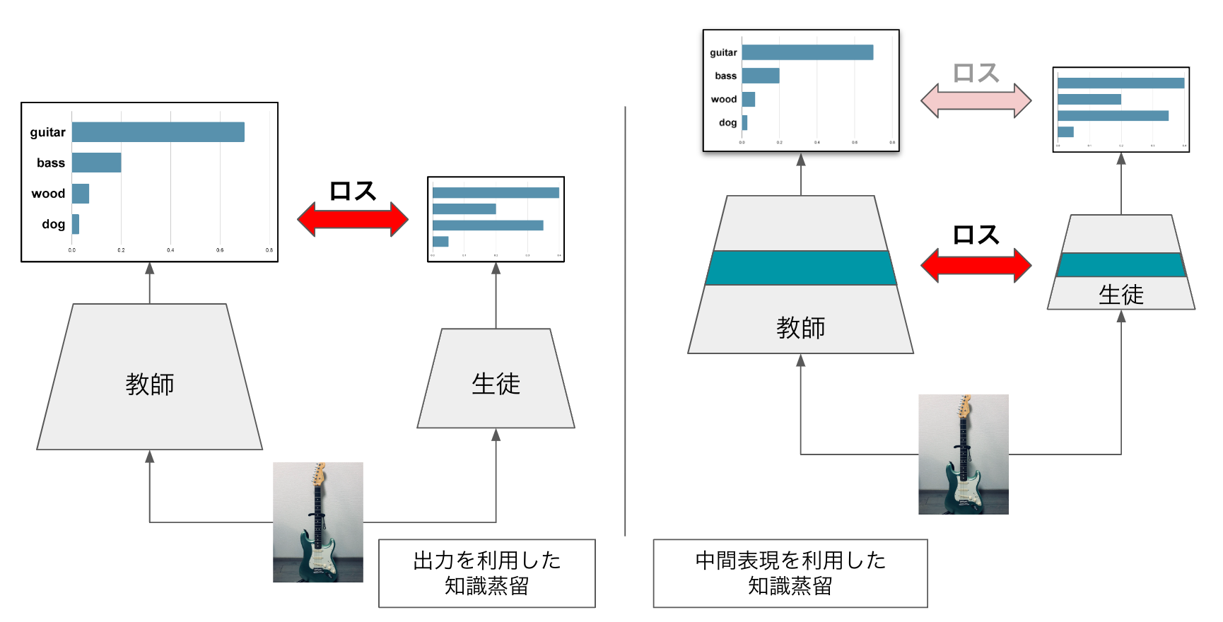 図2: (左)出力を利用した知識蒸留,(右)中間表現を利用した知識蒸留