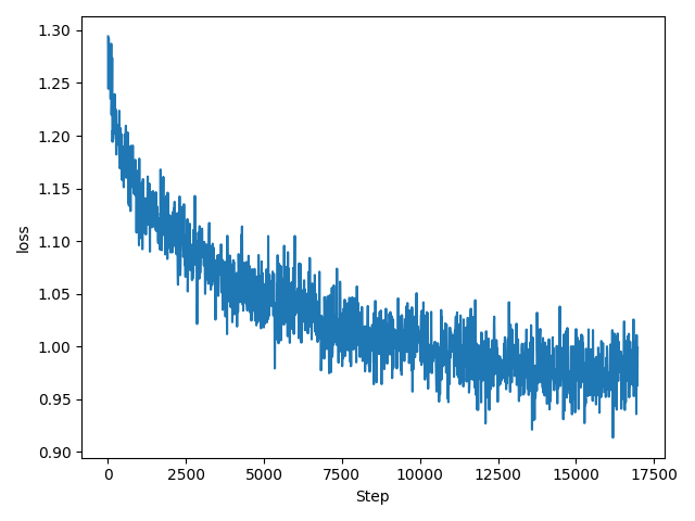 loss curve