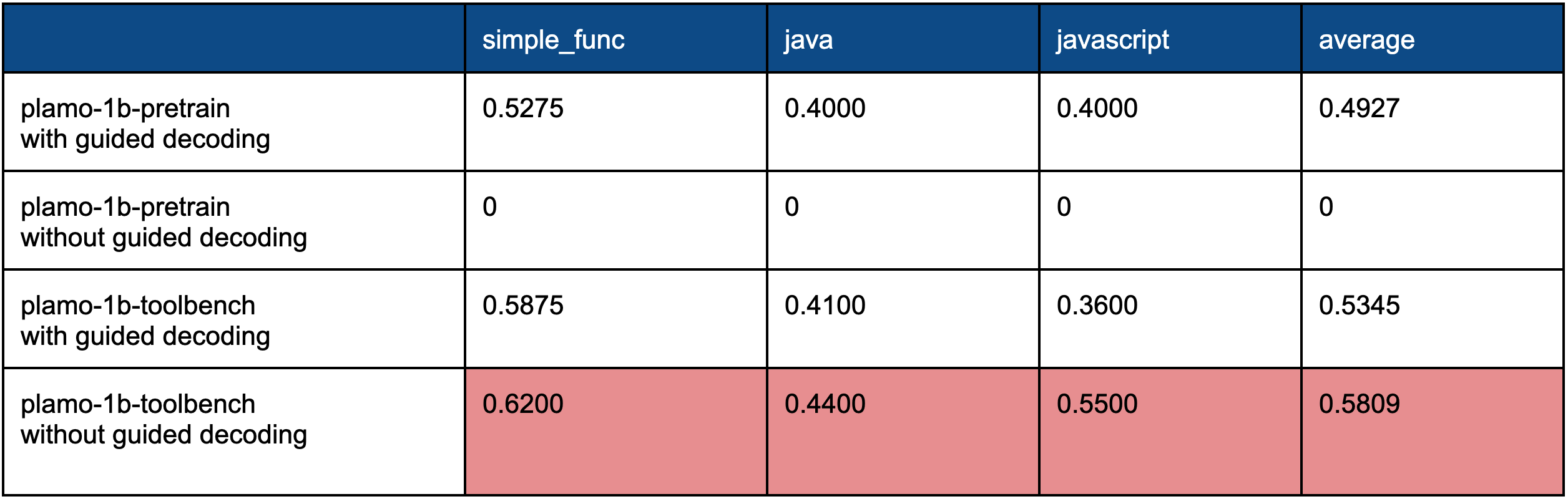 表4. 実験結果:SFT for Specified Format
