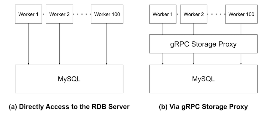 図1:gRPCストレージプロキシのイメージ図