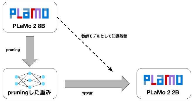 plamo 2 2Bで採用したpruningの概要図