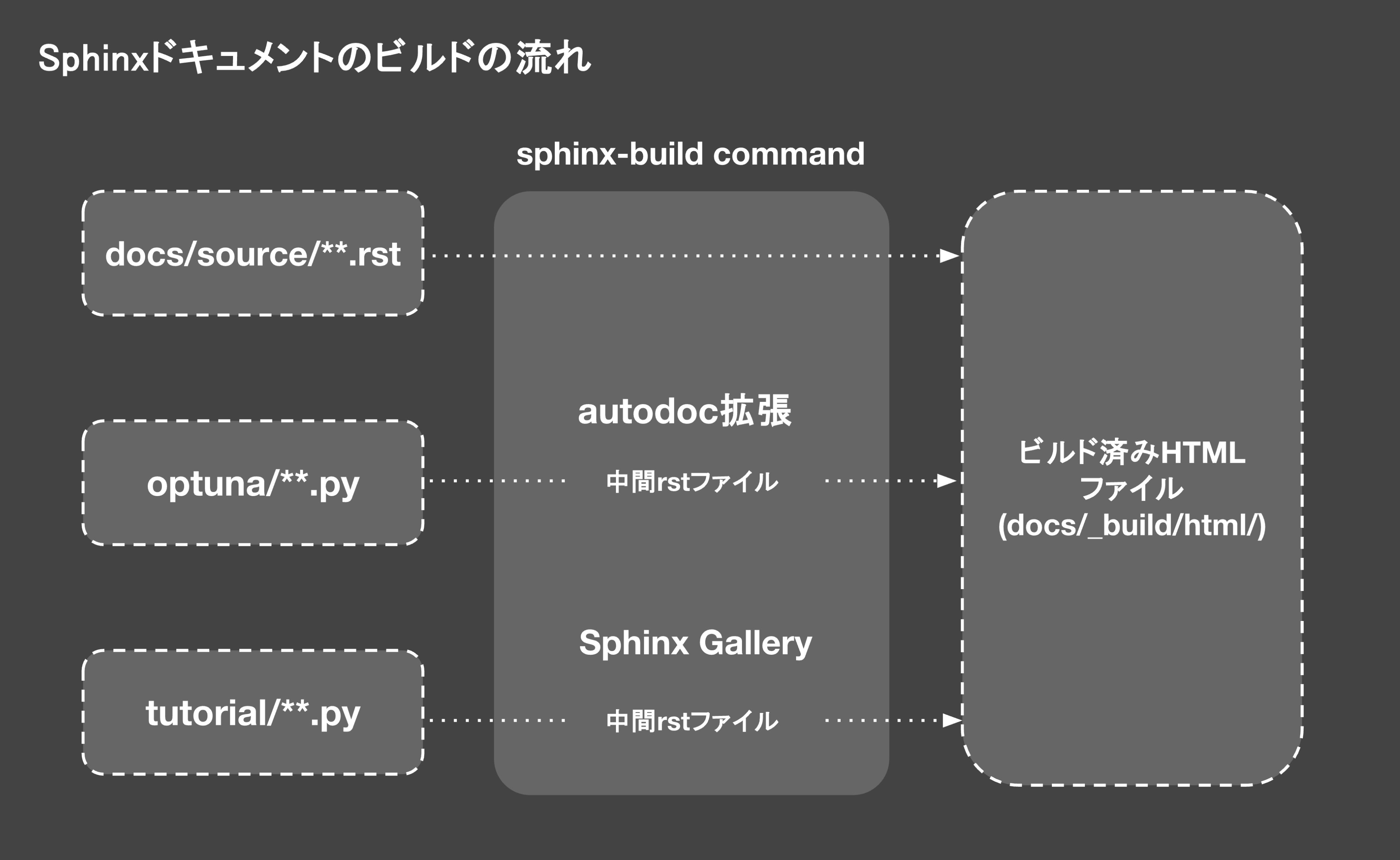 図1. Sphinxドキュメントのビルドの流れの概略図