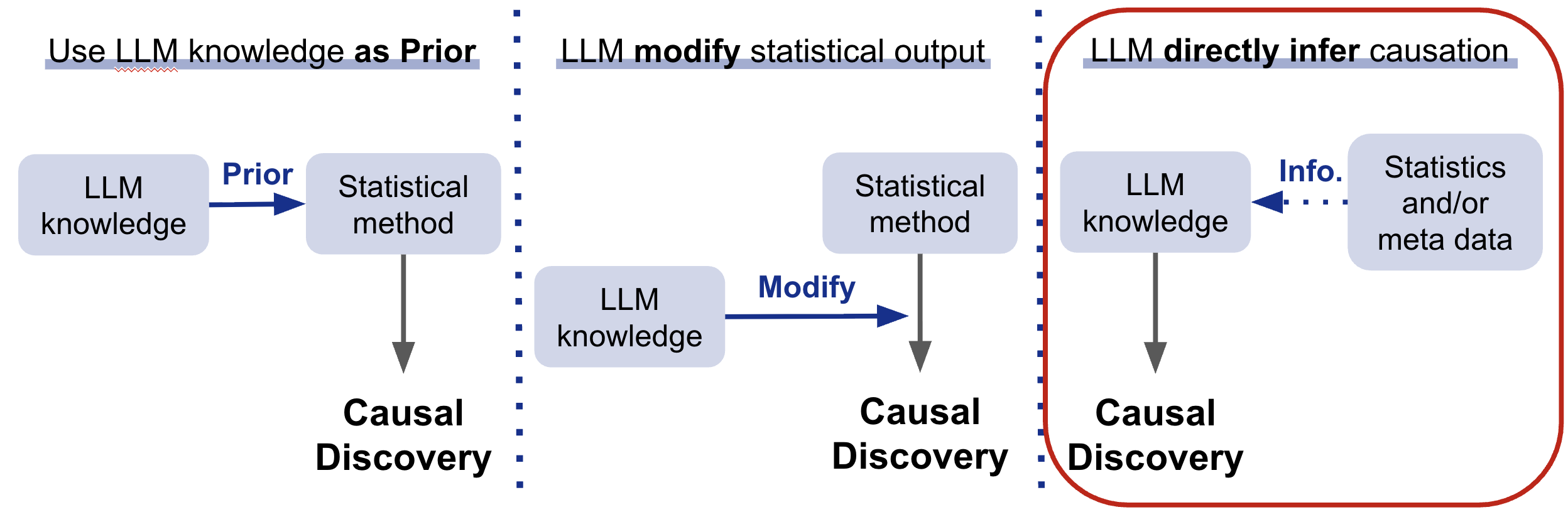 LLMによるCausal Discoveryの概観