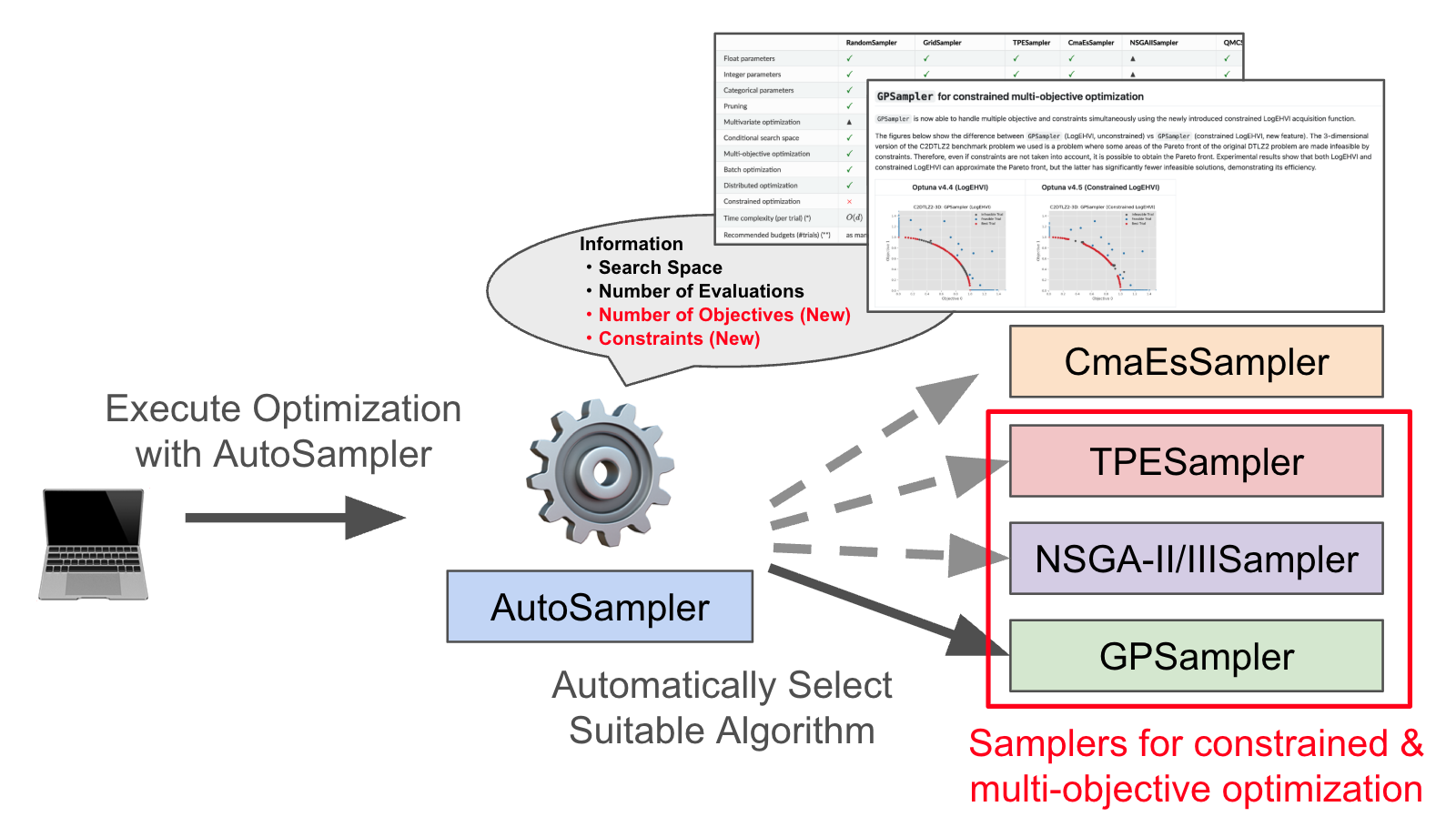 図4: 多目的最適化及び制約付き最適化に本格対応した新しいAutoSampler。