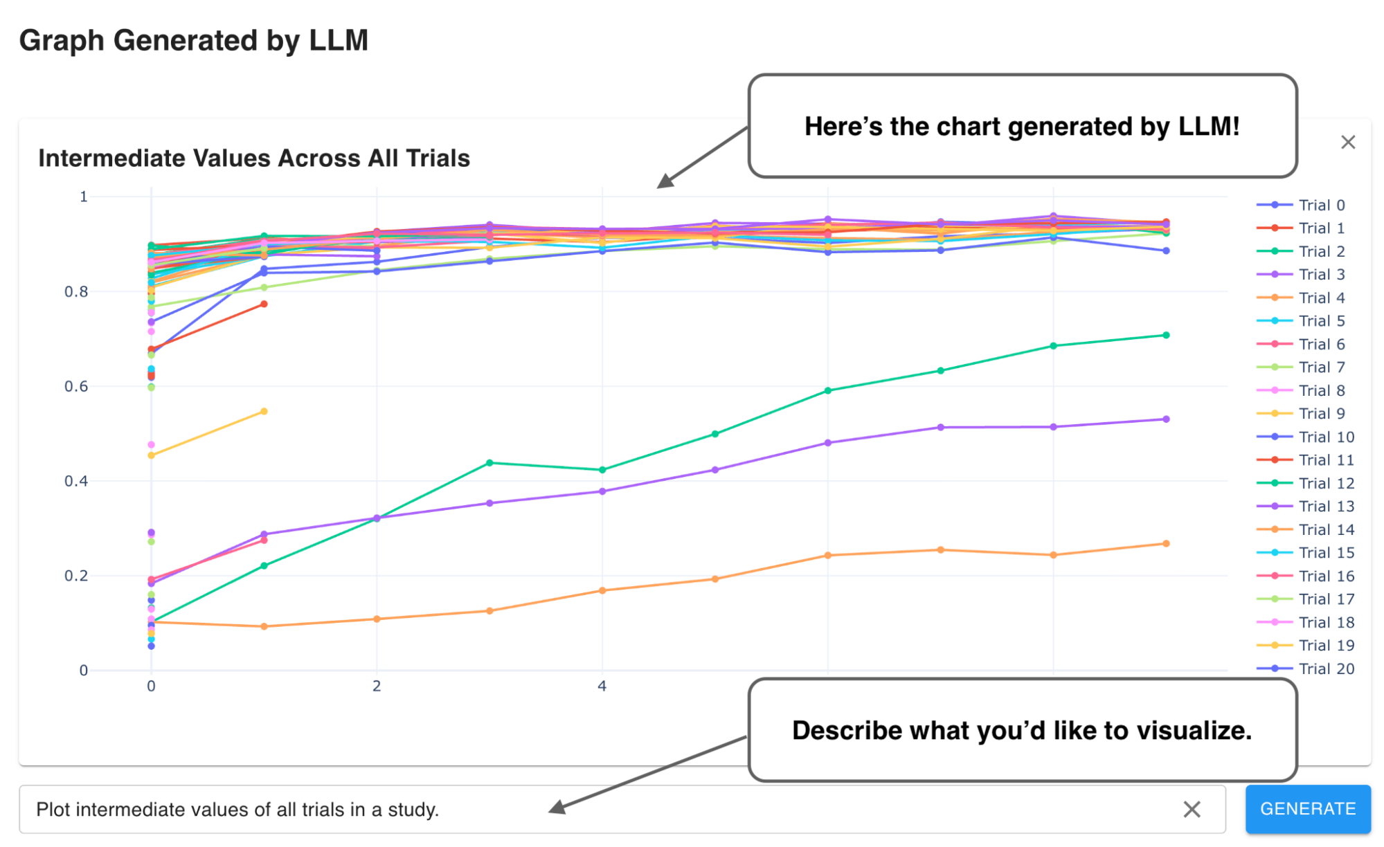 図2: グラフの自動生成機能の使用例。使用したLLMは、OpenAIのGPT-5 Mini。入力プロンプトは 「Plot intermediate values of all trials in a study.」。