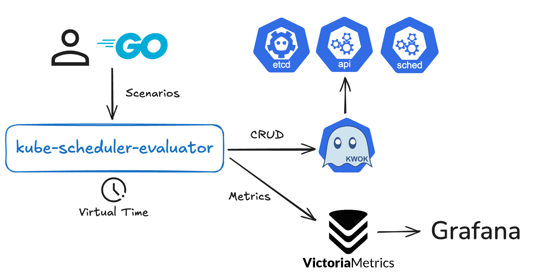 kube-scheduler-evaluator architecture