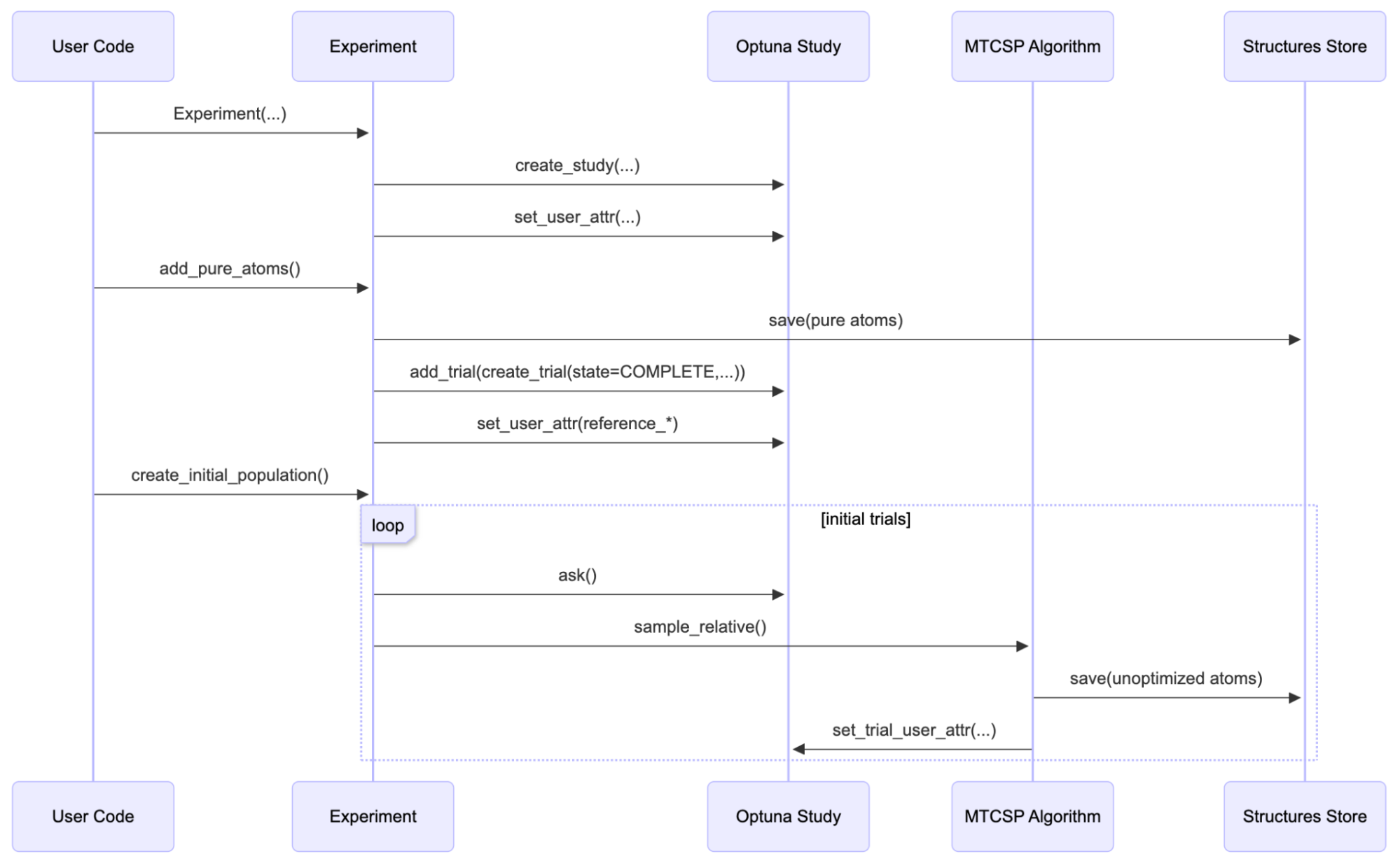 Fig2: Sequence diagram for the initialization phase in MTCSP