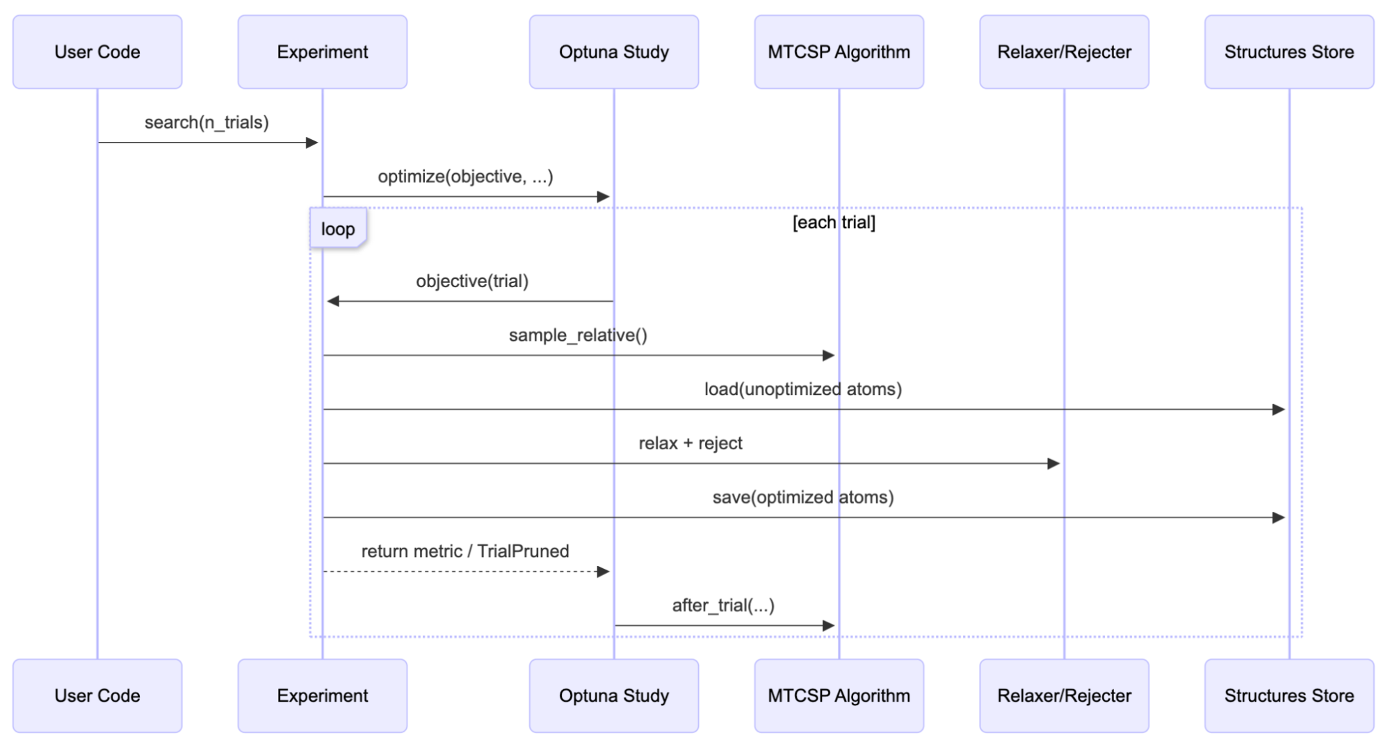 Fig3: Sequence diagram of the search loop in MTCSP