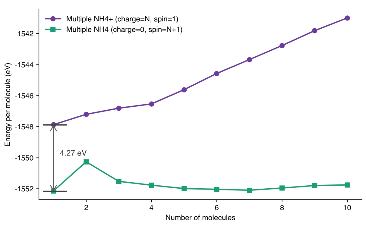 Energy of NH4 molecules