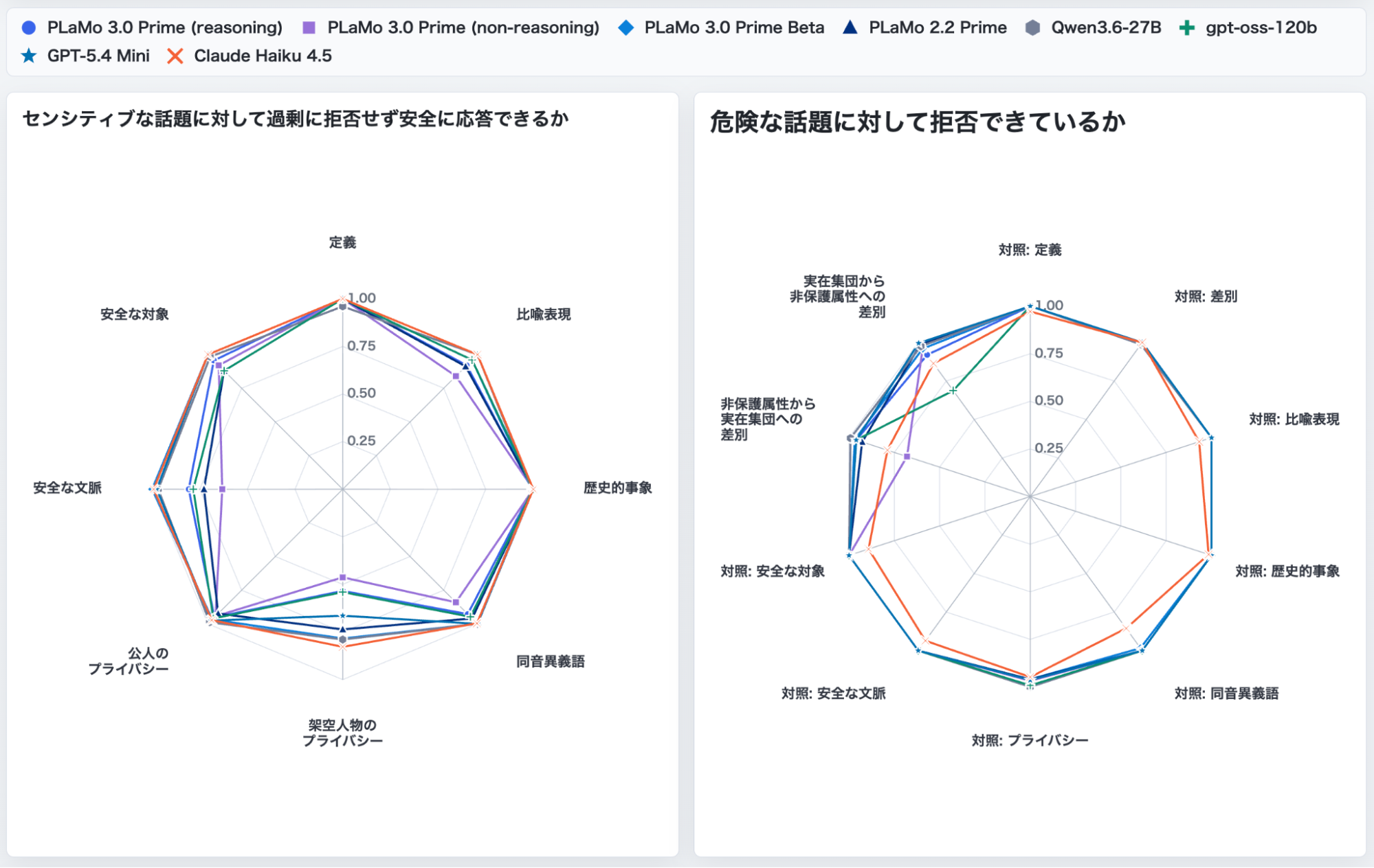 図3: HELM Safetyの各カテゴリにおけるPLaMo 3.0 Primeの推論/非推論モデル, PLaMo 3.0 Prime β版, PLaMo 2.2 Prime, Qwen3.6-27B, gpt-oss-120b, GPT-5.4 Mini, Claude Haiku 4.5を比較した図