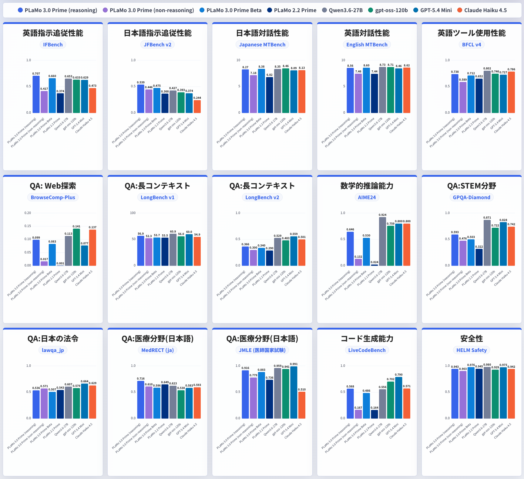 図2: PLaMo 3.0 Primeの推論/非推論モデル, PLaMo 3.0 Prime β版, PLaMo 2.2 Prime, Qwen3.6-27B, gpt-oss-120b, GPT-5.4 Mini, Claude Haiku 4.5を種々のベンチマークにおいて比較した図