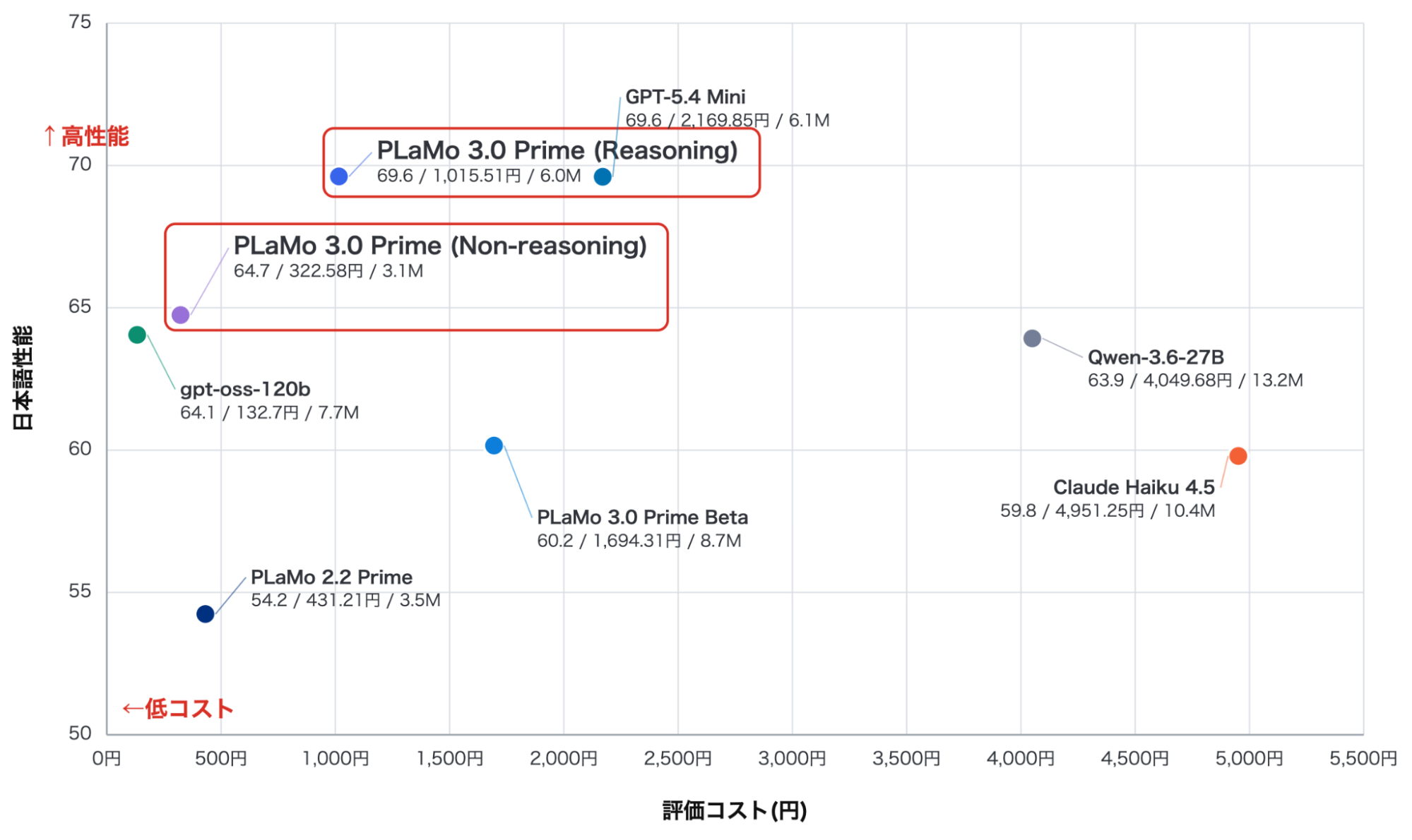 図1: PLaMo 3.0 Primeと各種モデルの日本語性能とコストの比較。縦軸は我々が内部で保有する日本語ベンチマークスイート上のスコアの平均値(日本語知能指数, Japanese Intelligence Index)、横軸は実際に評価にかかった料金です。料金は評価時の入出力トークン数に、PLaMoについてはPLaMo APIのStandardプランの料金を、それ以外のモデルについてはOpenRouter https://openrouter.ai/ の平均価格を乗じて算出しています。日本語ベンチマークスイートについてはAppendixをご確認ください。各点にはスコア/コスト/トークン数を記載しています。